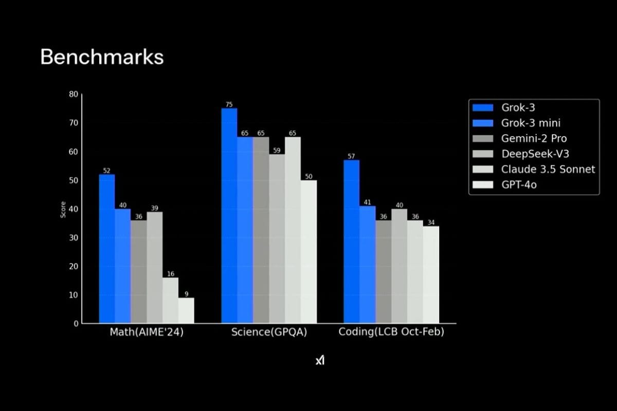 grok 3 benchmarks Grok 3 benchmark