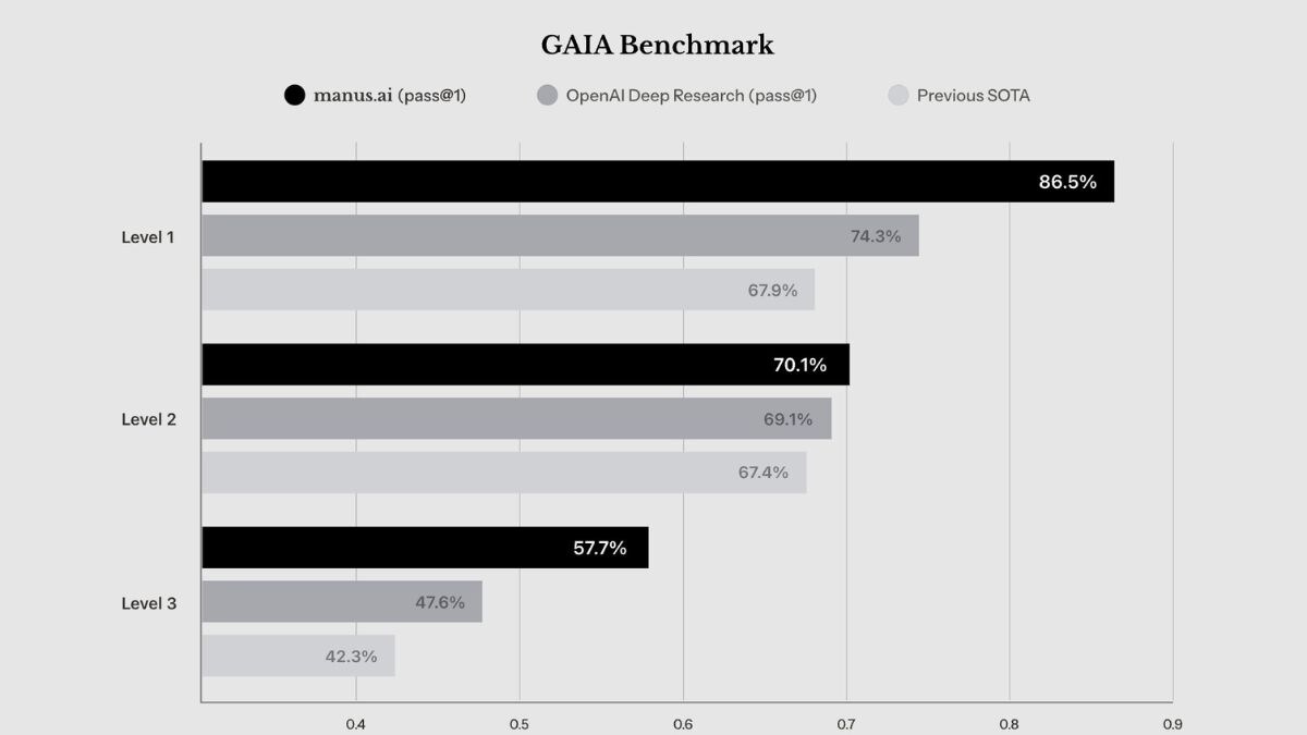 manus gaia benchmark Manus AI benchmark