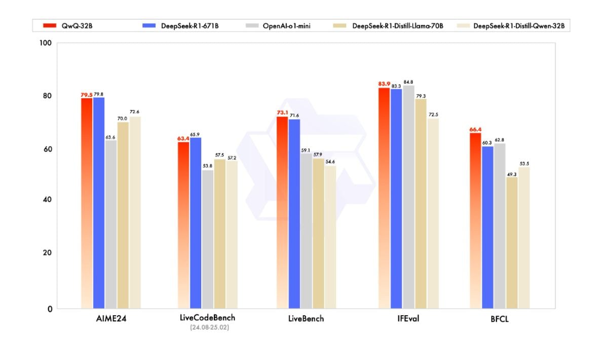 qwq 32b benchmark QwQ 32B AI Model benchmarks