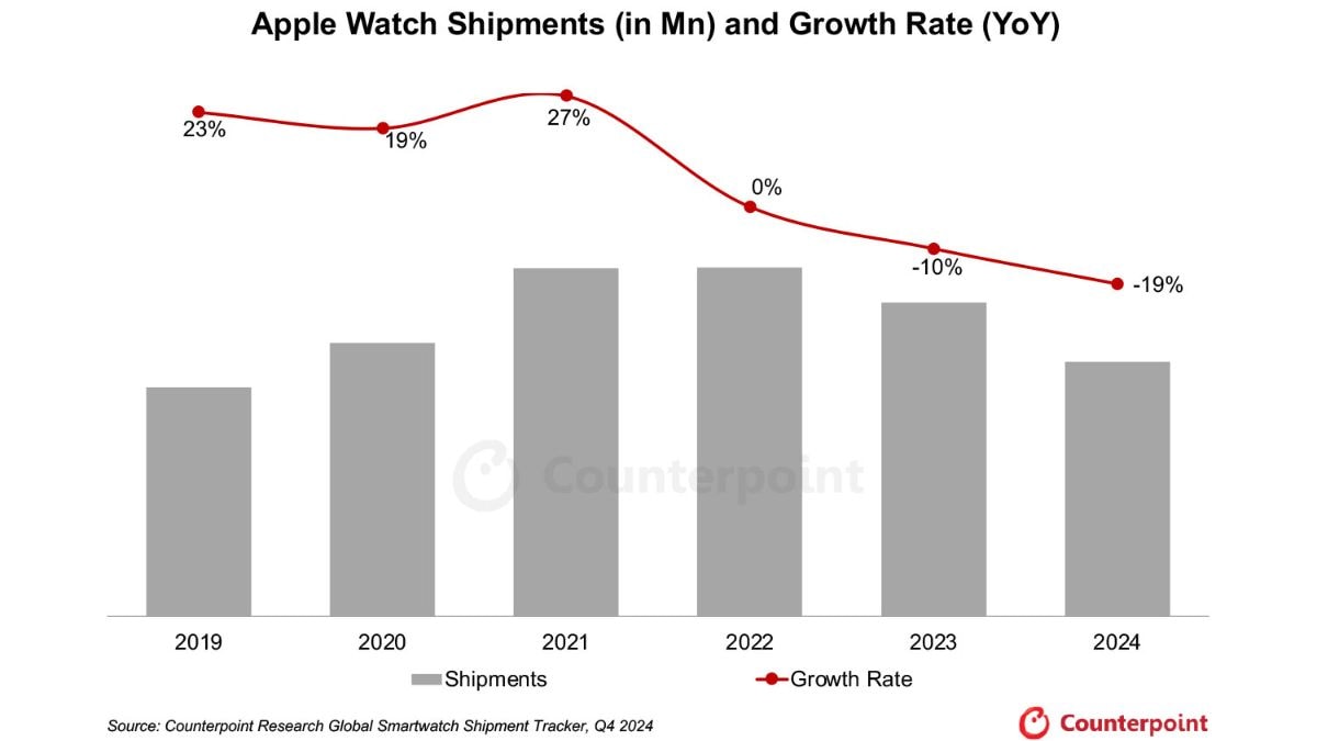 apple shipments counterpoint research Apple Watch Shipments